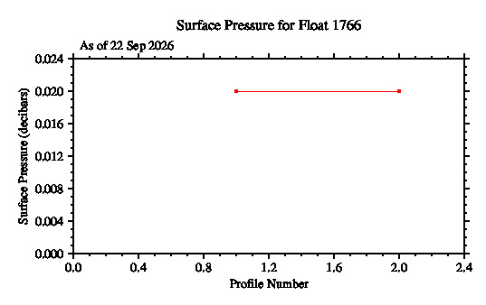 A graphic showing the time-series of an engineering parameter that characterizes the overall health of the float.