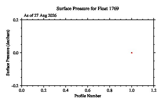 A graphic showing the time-series of an engineering parameter that characterizes the overall health of the float.