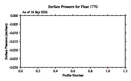A graphic showing the time-series of an engineering parameter that characterizes the overall health of the float.