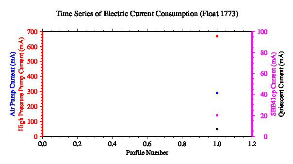 A graphic showing the time-series of an engineering parameter that characterizes the overall health of the float.
