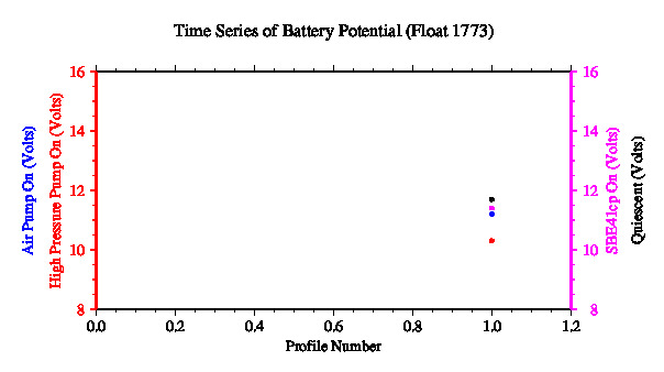 A graphic showing the time-series of an engineering parameter that characterizes the overall health of the float.