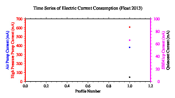 A graphic showing the time-series of an engineering parameter that characterizes the overall health of the float.