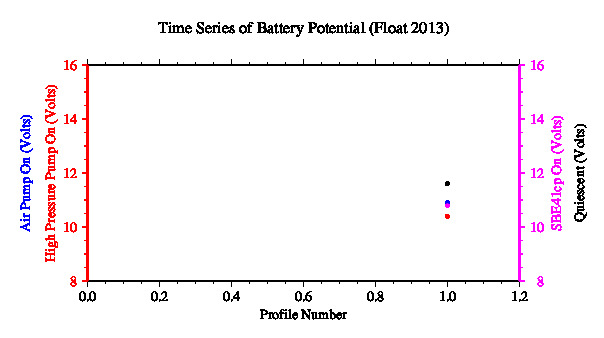 A graphic showing the time-series of an engineering parameter that characterizes the overall health of the float.