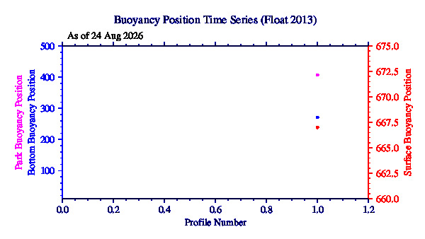 A graphic showing the time-series of an engineering parameter that characterizes the overall health of the float.