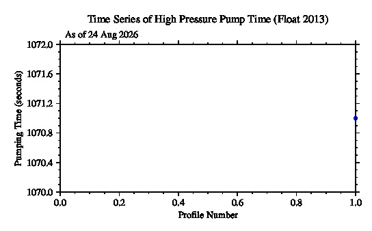 A graphic showing the time-series of an engineering parameter that characterizes the overall health of the float.