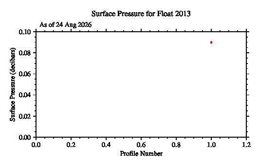 A graphic showing the time-series of an engineering parameter that characterizes the overall health of the float.