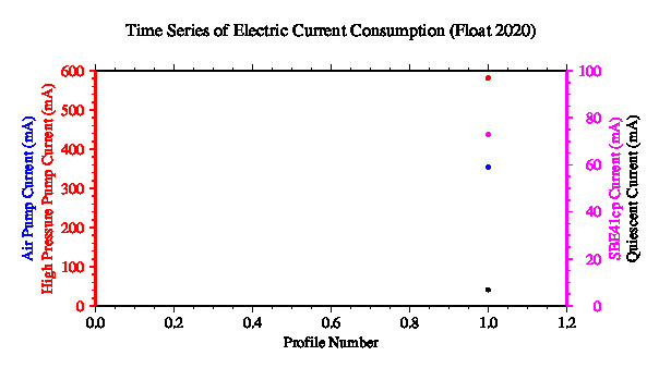 A graphic showing the time-series of an engineering parameter that characterizes the overall health of the float.