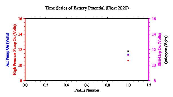 A graphic showing the time-series of an engineering parameter that characterizes the overall health of the float.