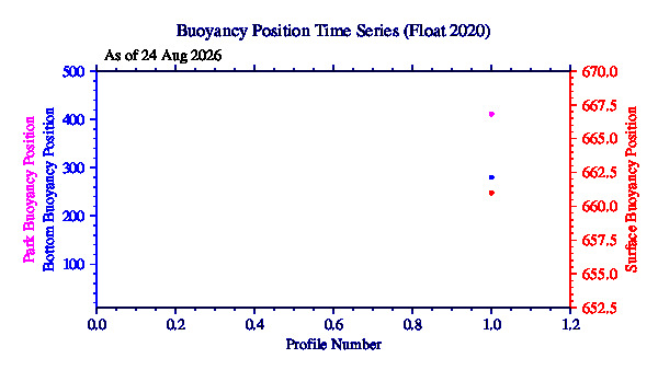 A graphic showing the time-series of an engineering parameter that characterizes the overall health of the float.