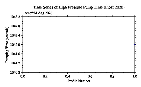 A graphic showing the time-series of an engineering parameter that characterizes the overall health of the float.