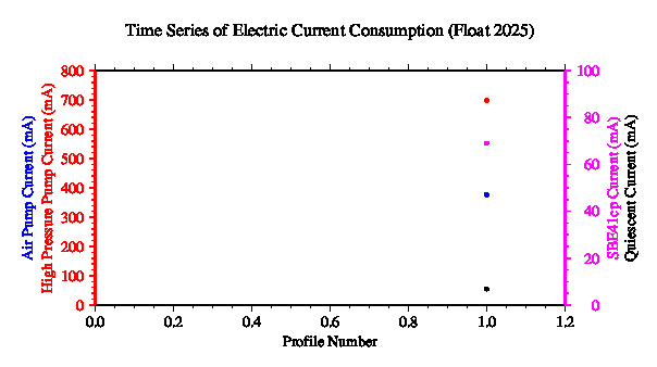 A graphic showing the time-series of an engineering parameter that characterizes the overall health of the float.