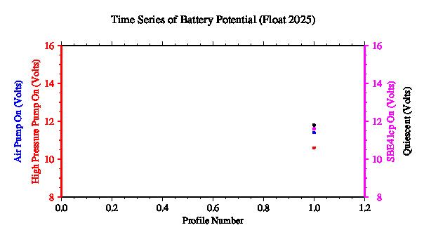 A graphic showing the time-series of an engineering parameter that characterizes the overall health of the float.