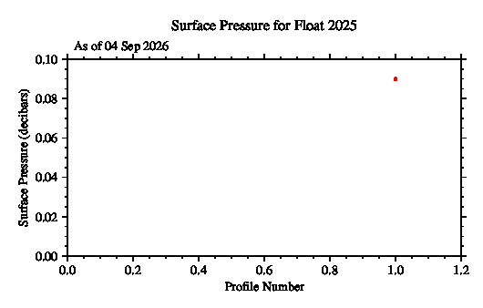 A graphic showing the time-series of an engineering parameter that characterizes the overall health of the float.