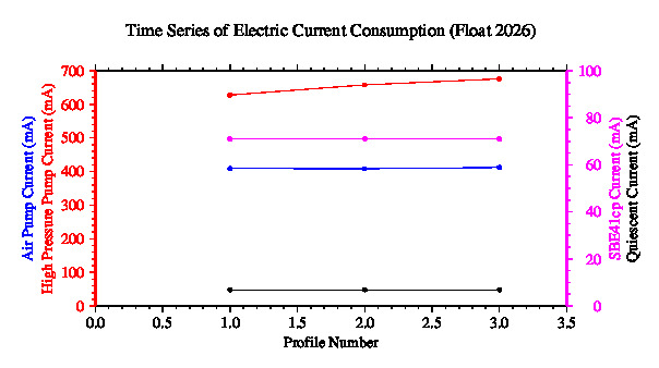 A graphic showing the time-series of an engineering parameter that characterizes the overall health of the float.