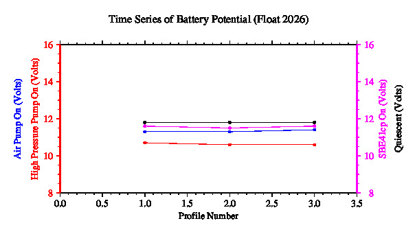 A graphic showing the time-series of an engineering parameter that characterizes the overall health of the float.