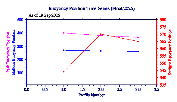A graphic showing the time-series of an engineering parameter that characterizes the overall health of the float.