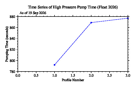 A graphic showing the time-series of an engineering parameter that characterizes the overall health of the float.