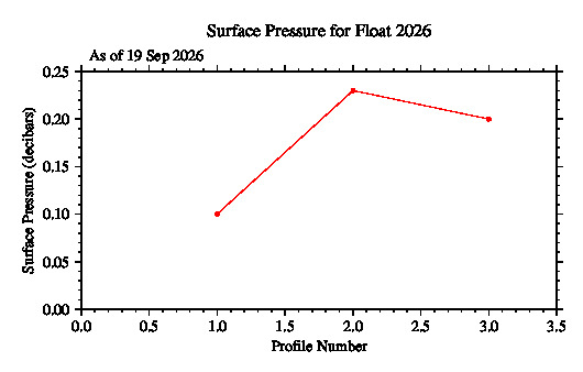 A graphic showing the time-series of an engineering parameter that characterizes the overall health of the float.