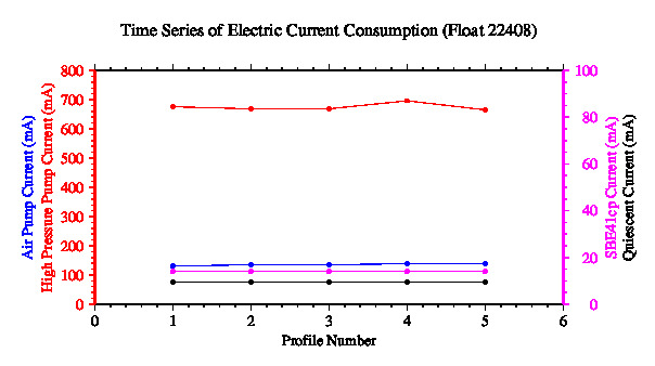 A graphic showing the time-series of an engineering parameter that characterizes the overall health of the float.