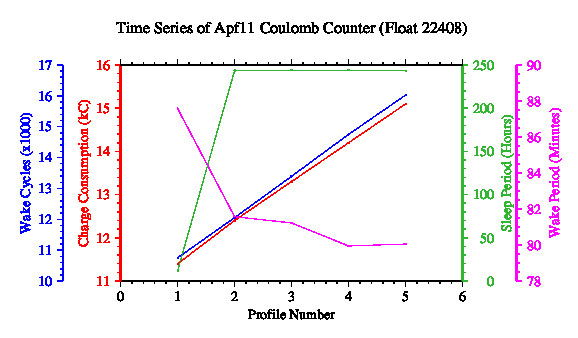 A graphic showing the time-series of an engineering parameter that characterizes the overall health of the float.