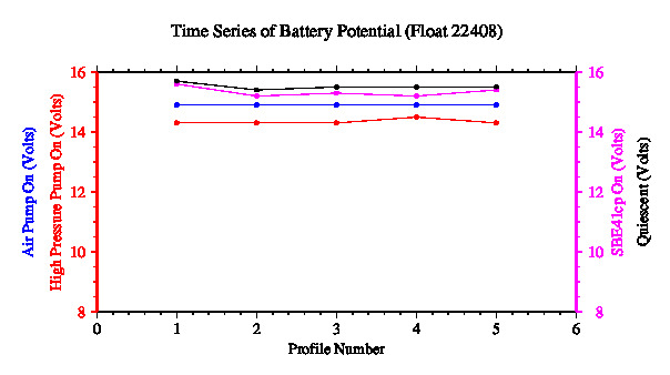 A graphic showing the time-series of an engineering parameter that characterizes the overall health of the float.