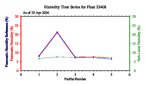 A graphic showing the time-series of an engineering parameter that characterizes the overall health of the float.