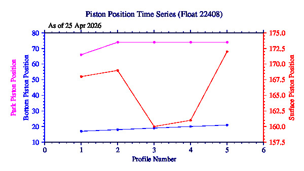 A graphic showing the time-series of an engineering parameter that characterizes the overall health of the float.