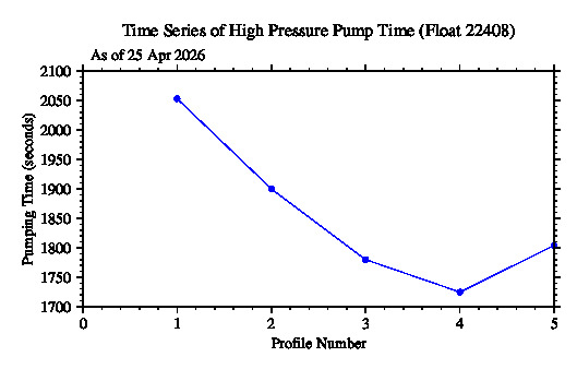 A graphic showing the time-series of an engineering parameter that characterizes the overall health of the float.