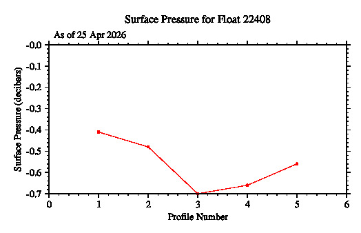 A graphic showing the time-series of an engineering parameter that characterizes the overall health of the float.