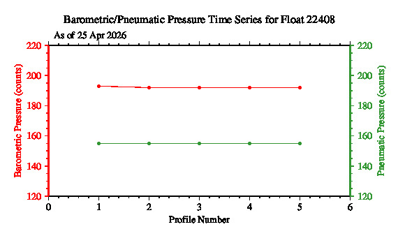 A graphic showing the time-series of an engineering parameter that characterizes the overall health of the float.