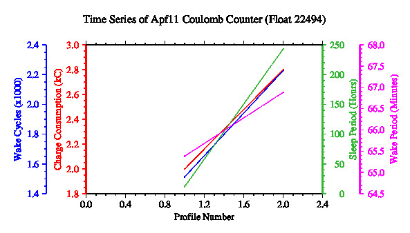 A graphic showing the time-series of an engineering parameter that characterizes the overall health of the float.