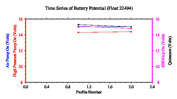 A graphic showing the time-series of an engineering parameter that characterizes the overall health of the float.