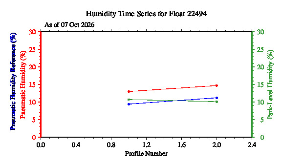 A graphic showing the time-series of an engineering parameter that characterizes the overall health of the float.