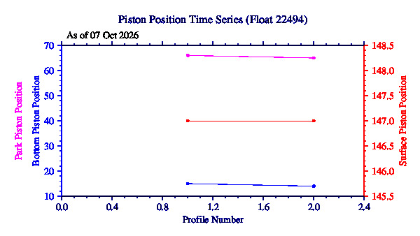 A graphic showing the time-series of an engineering parameter that characterizes the overall health of the float.