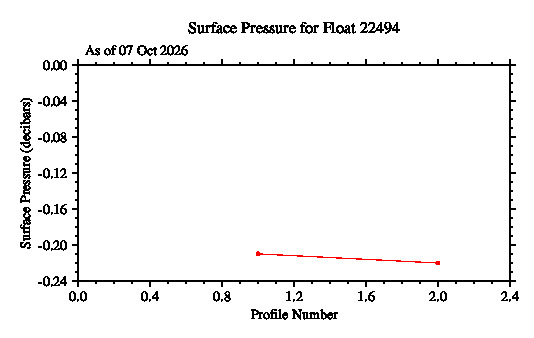 A graphic showing the time-series of an engineering parameter that characterizes the overall health of the float.