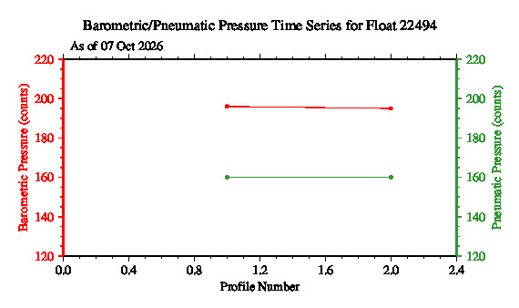 A graphic showing the time-series of an engineering parameter that characterizes the overall health of the float.