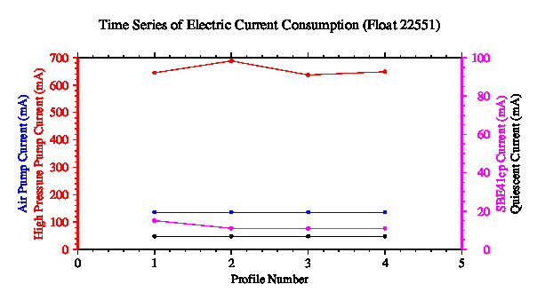 A graphic showing the time-series of an engineering parameter that characterizes the overall health of the float.