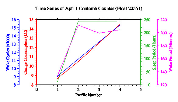 A graphic showing the time-series of an engineering parameter that characterizes the overall health of the float.