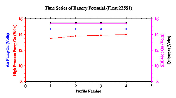 A graphic showing the time-series of an engineering parameter that characterizes the overall health of the float.