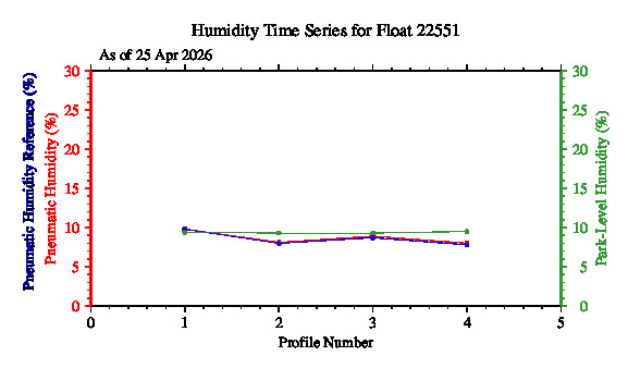 A graphic showing the time-series of an engineering parameter that characterizes the overall health of the float.