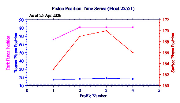 A graphic showing the time-series of an engineering parameter that characterizes the overall health of the float.