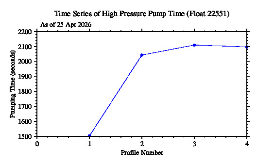 A graphic showing the time-series of an engineering parameter that characterizes the overall health of the float.