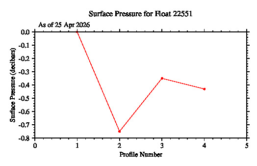A graphic showing the time-series of an engineering parameter that characterizes the overall health of the float.