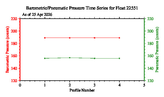 A graphic showing the time-series of an engineering parameter that characterizes the overall health of the float.