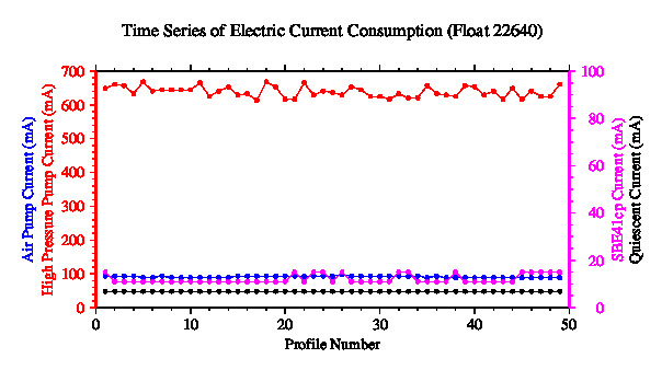 A graphic showing the time-series of an engineering parameter that characterizes the overall health of the float.