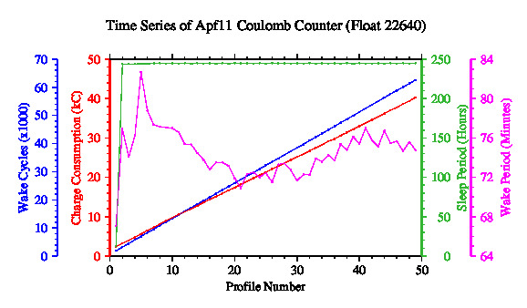 A graphic showing the time-series of an engineering parameter that characterizes the overall health of the float.
