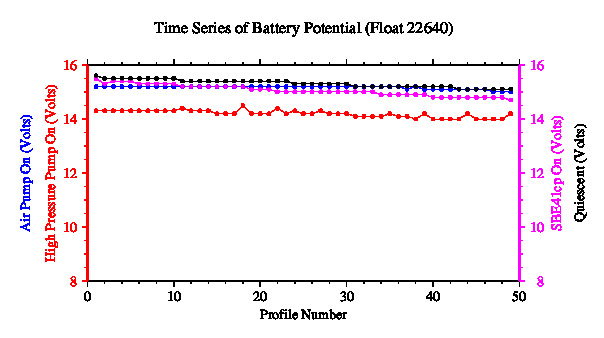 A graphic showing the time-series of an engineering parameter that characterizes the overall health of the float.
