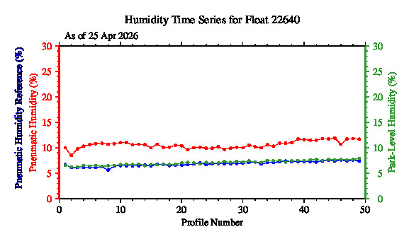 A graphic showing the time-series of an engineering parameter that characterizes the overall health of the float.