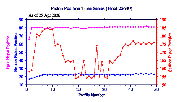A graphic showing the time-series of an engineering parameter that characterizes the overall health of the float.