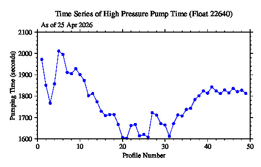 A graphic showing the time-series of an engineering parameter that characterizes the overall health of the float.